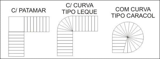 Ilustração dos tipos de escadas